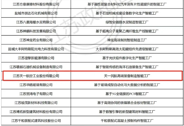 Kuulutati välja 2025. aastal Jiangsu provintsis arenenud intelligentsete tehaste nimekiri ja loetleti Tianyi